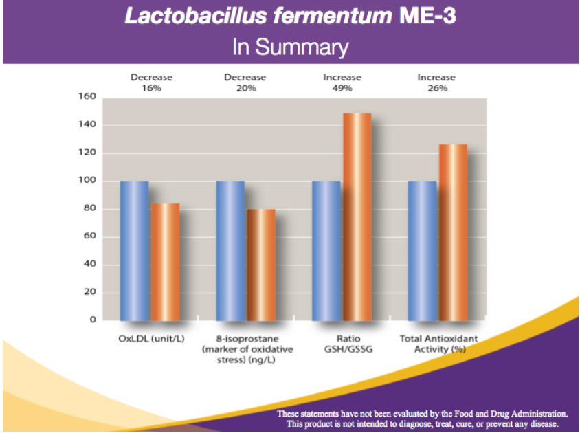 lactobacillus fermentum me 3 results